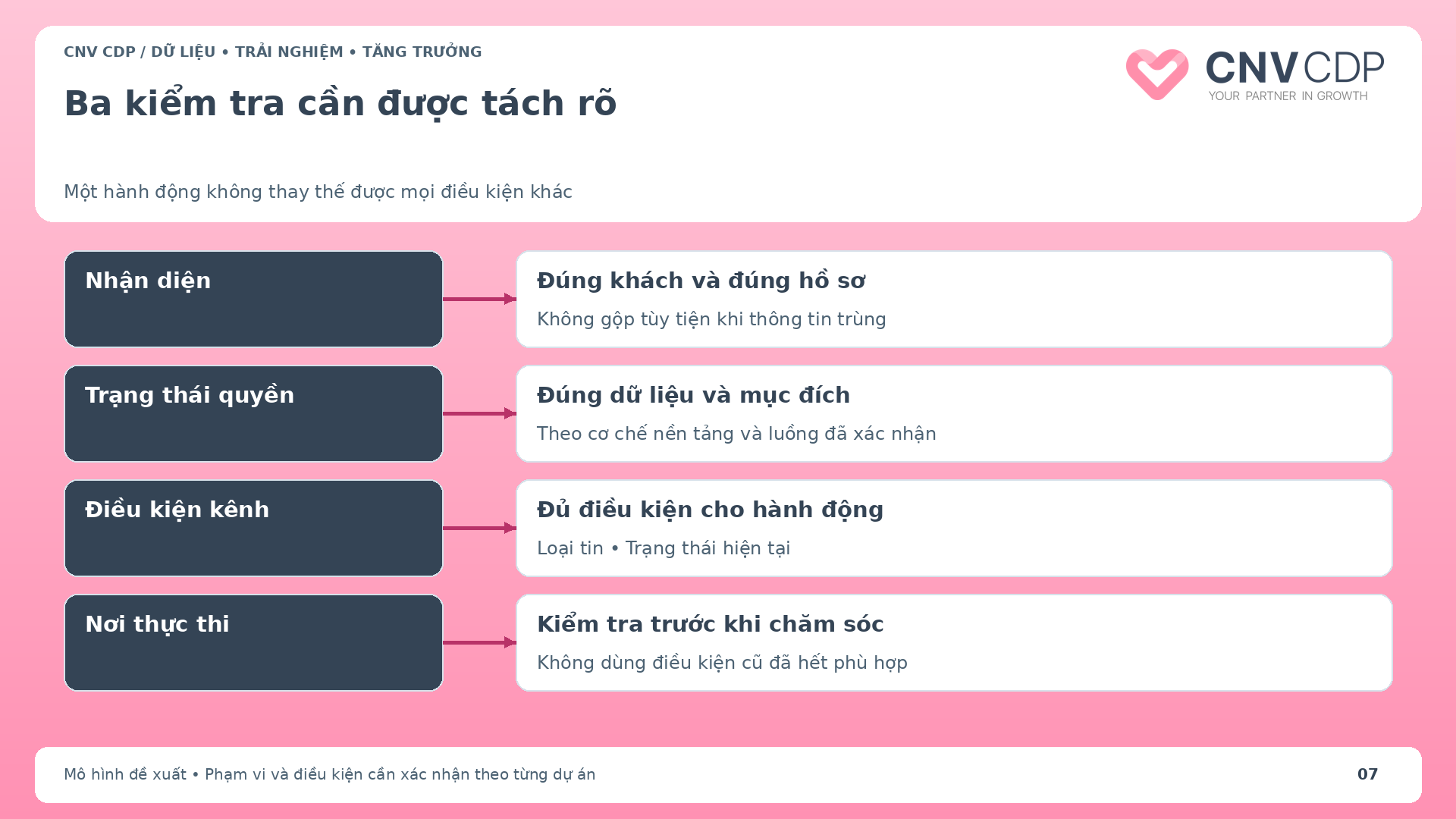 Luồng kiểm tra riêng thông tin nhận diện trạng thái quyền và điều kiện kênh trước chăm sóc