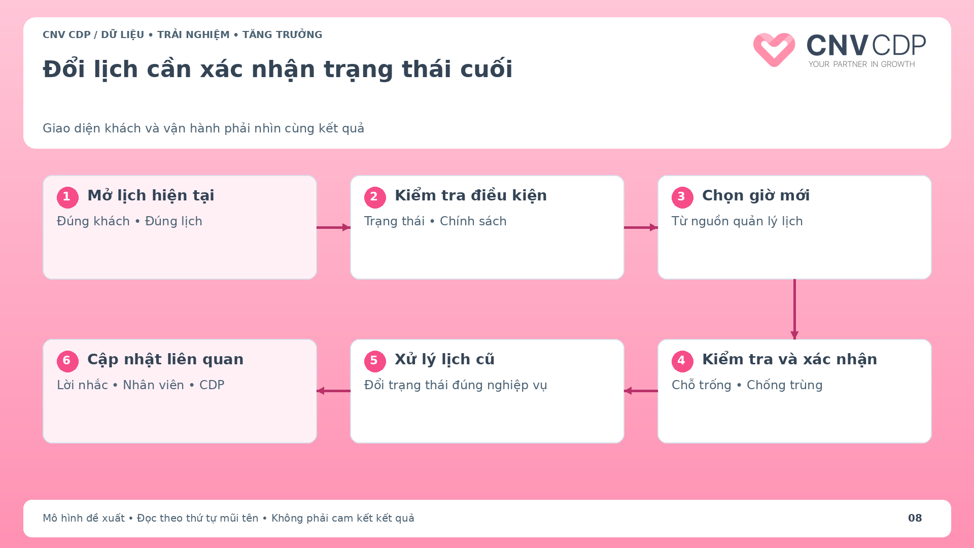 Luồng đổi lịch từ nhận diện qua chọn giờ kiểm tra lại và xác nhận đồng bộ