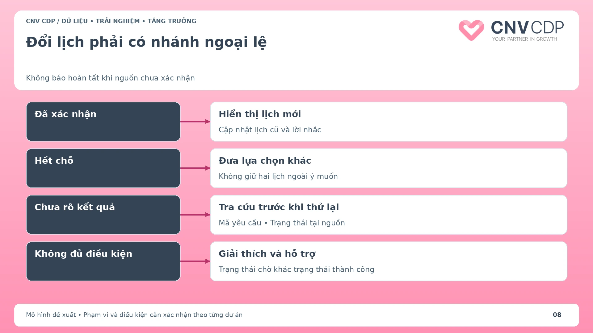 Nhánh xử lý đổi lịch thành công hết chỗ hoặc chưa rõ kết quả