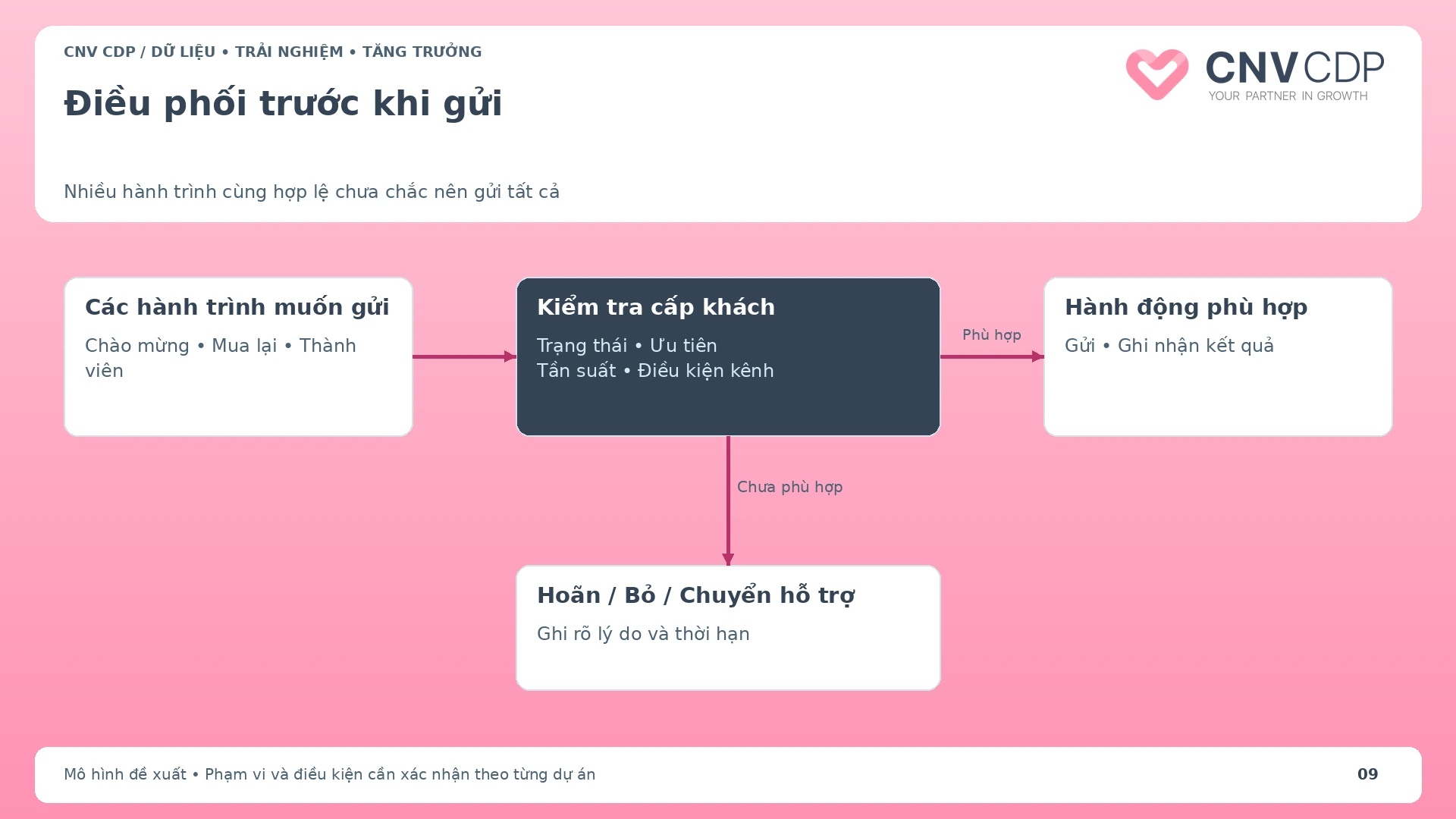 Luồng điều phối các hành trình qua kiểm tra trạng thái ưu tiên và tần suất trước gửi