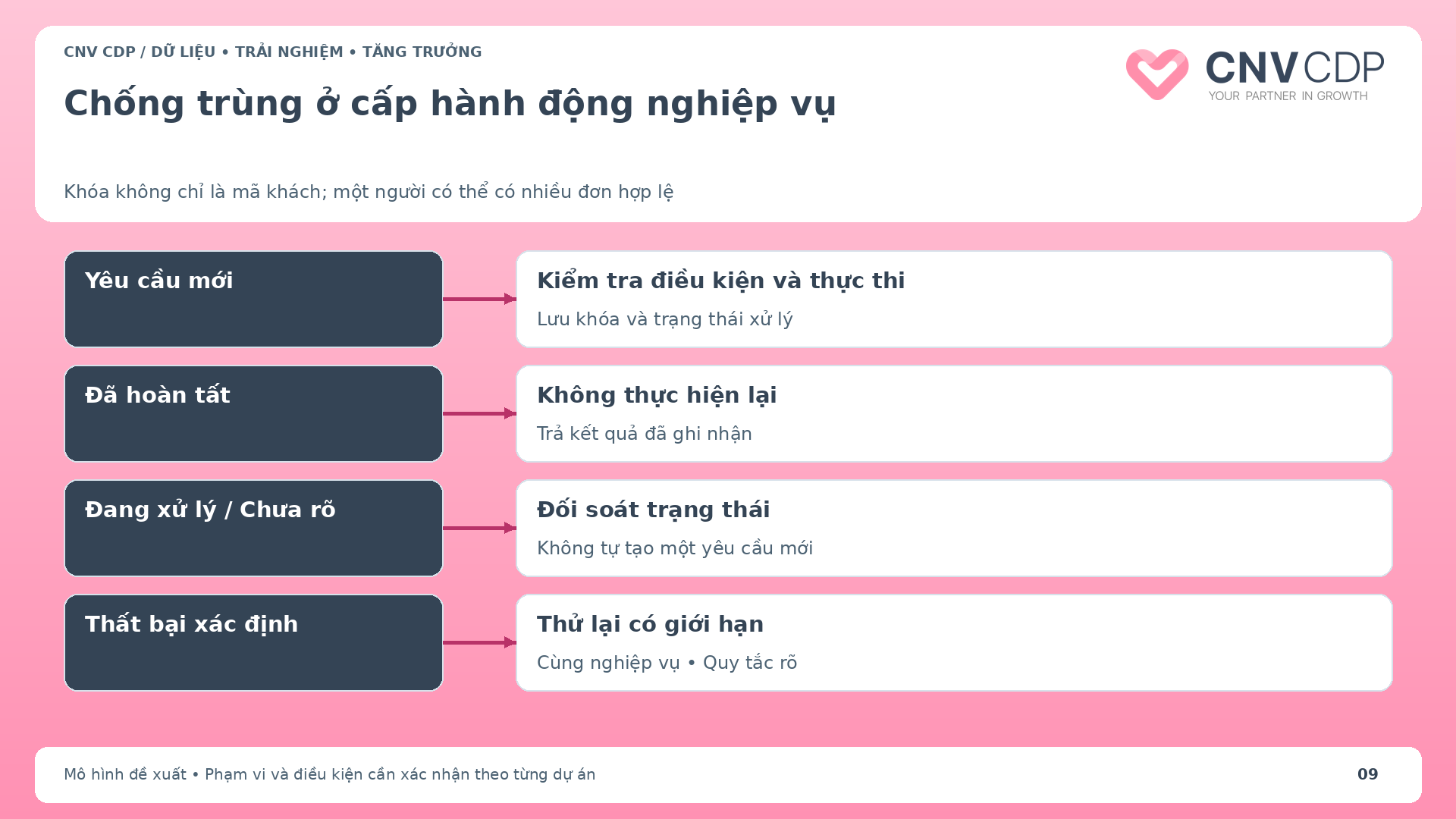 Cây xử lý yêu cầu gửi theo trạng thái mới đã hoàn tất hoặc chưa rõ kết quả