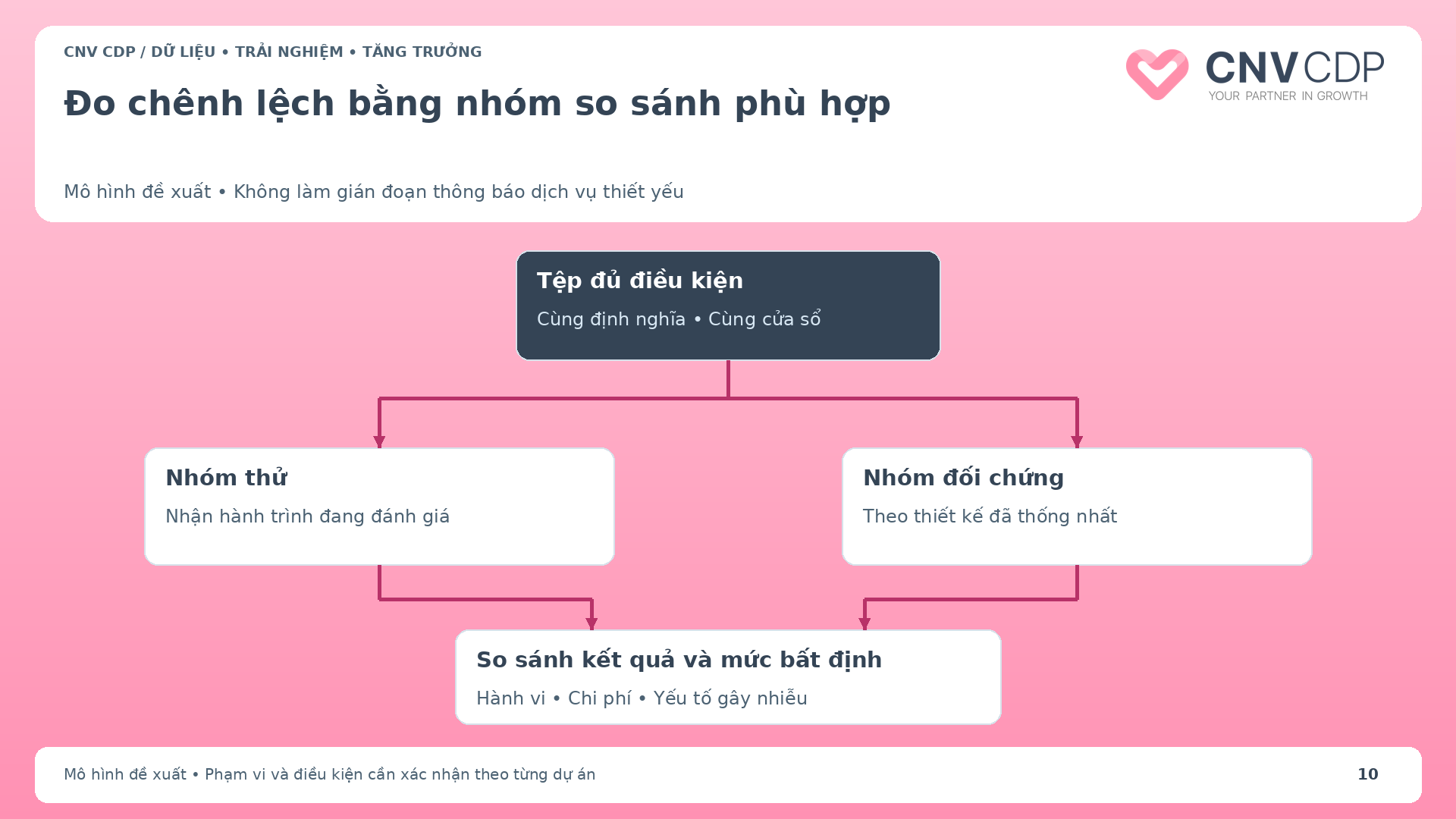 Thiết kế thử nghiệm Automation từ tệp đủ điều kiện qua nhóm thử và đối chứng đến so sánh kết quả