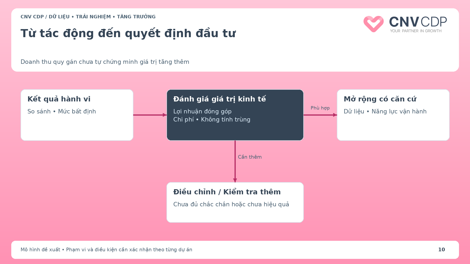 Luồng đánh giá kinh tế từ tác động hành vi qua lợi nhuận đóng góp và chi phí đến quyết định mở rộng
