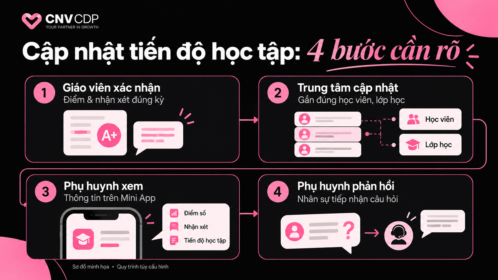 4 bước cập nhật tiến dộ học tập 2