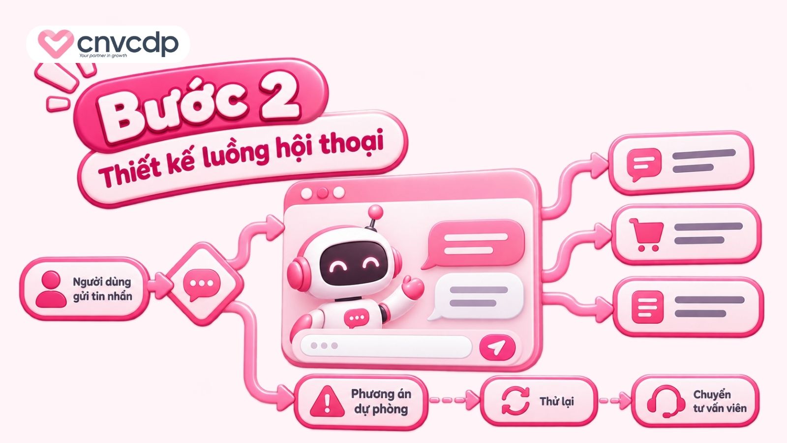 Bước 2: Thiết kế luồng hội thoại và phương án dự phòng