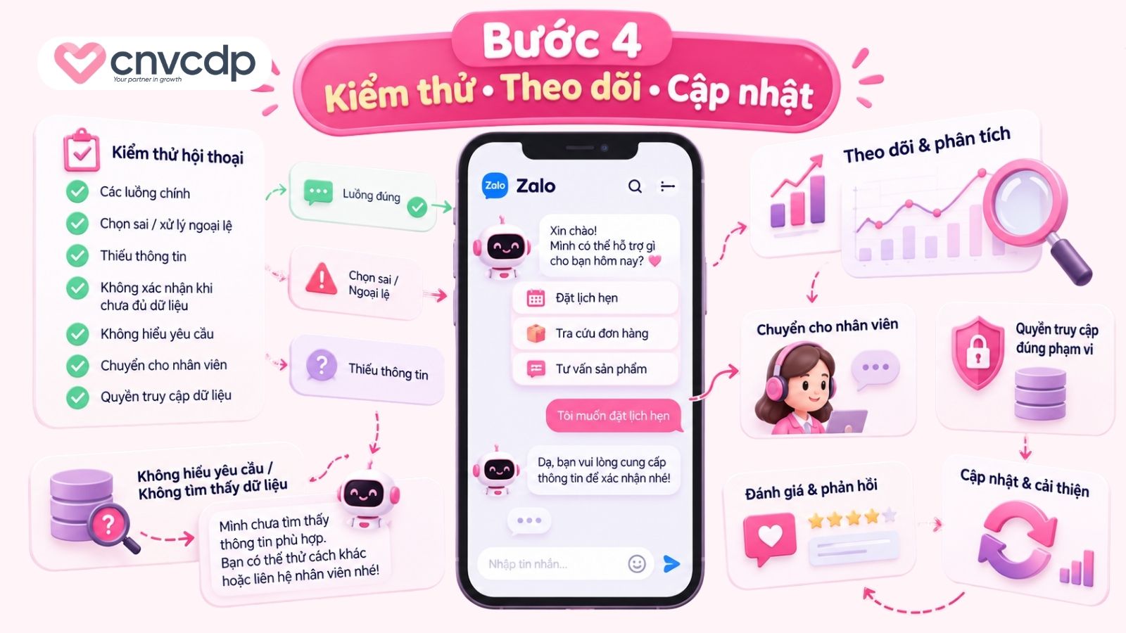 Bước 4: Kiểm thử, theo dõi và cập nhật