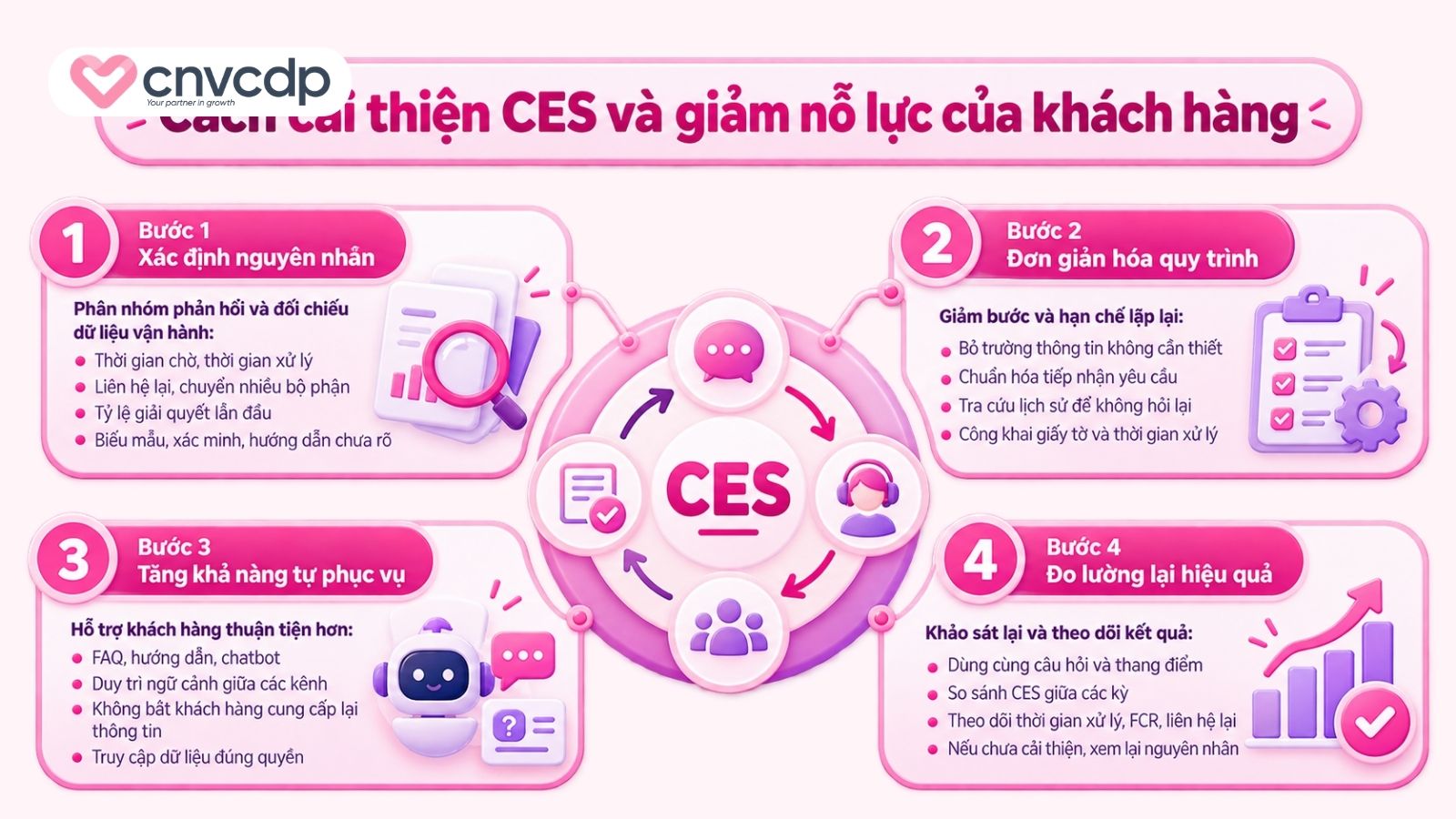 Cách cải thiện CES và giảm nỗ lực của khách hàng