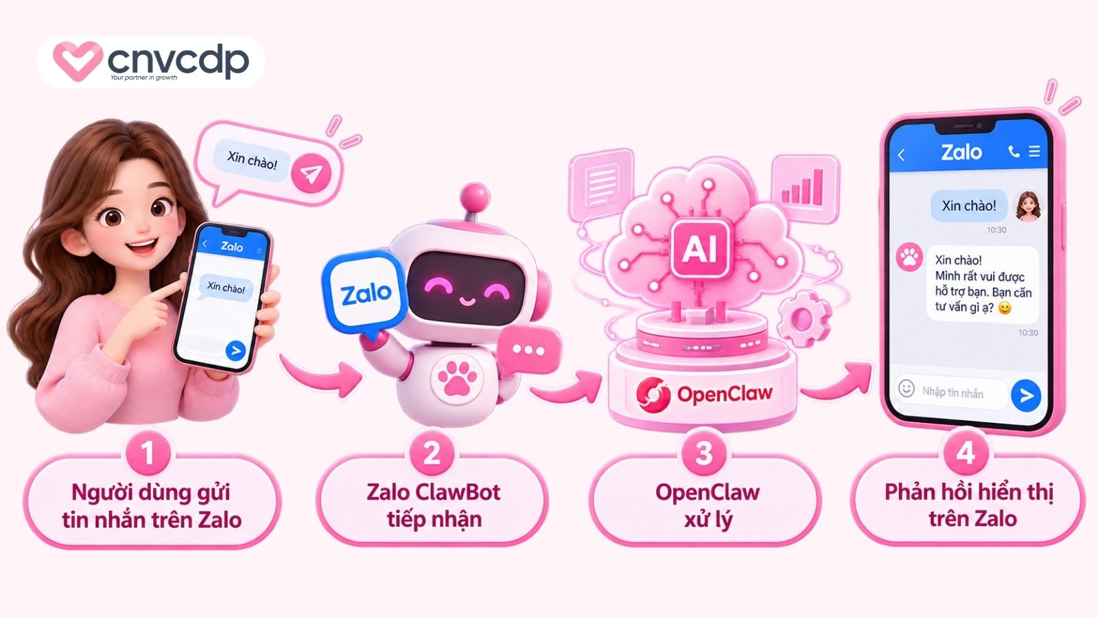 Kết nối Zalo với OpenClaw AI hoạt động như thế nào