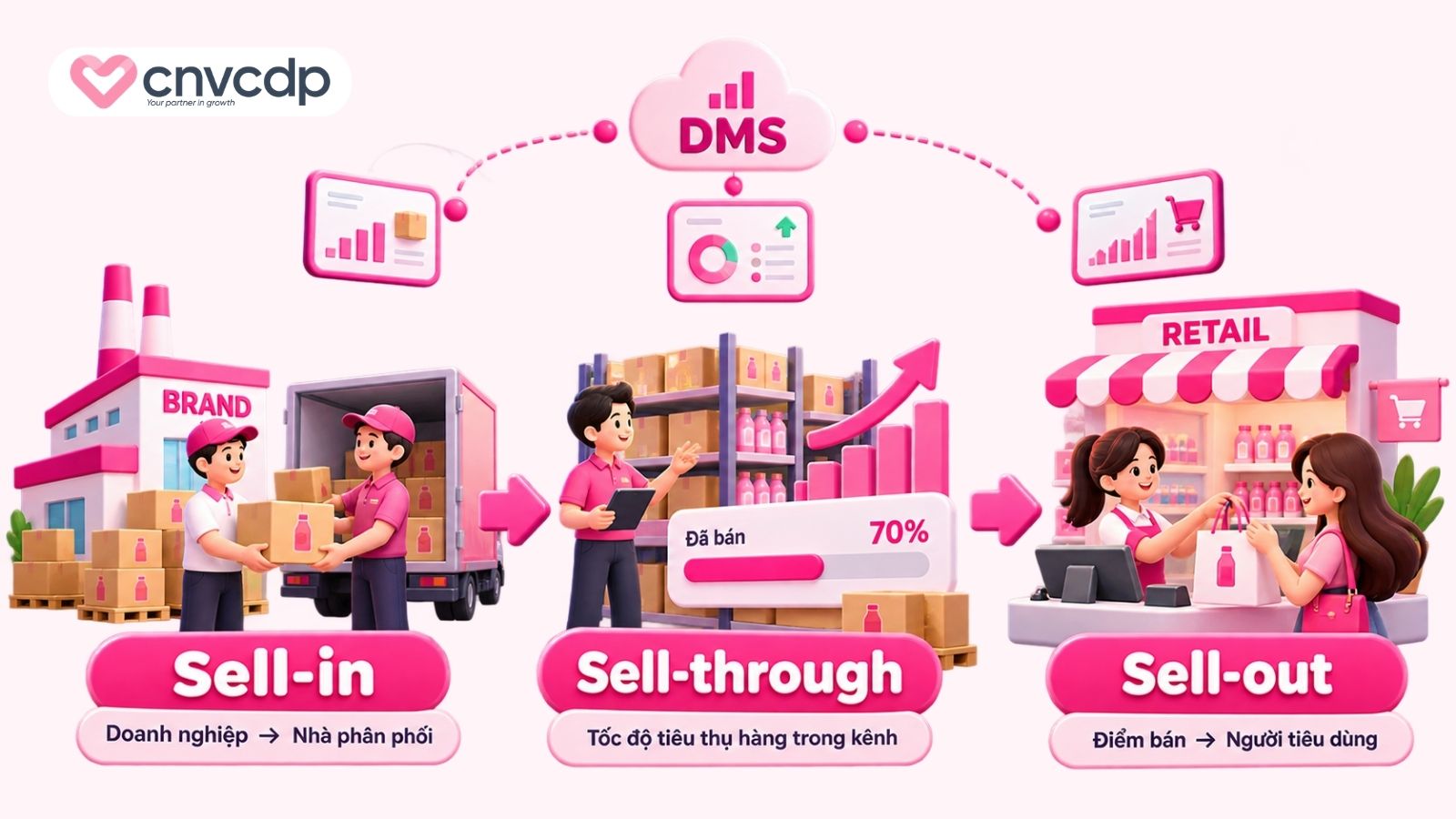 Phân biệt DMS và CRM: Khác nhau ở đâu, nên chọn gì? 4 Phân biệt Sell-in, Sell-through và Sell-out
