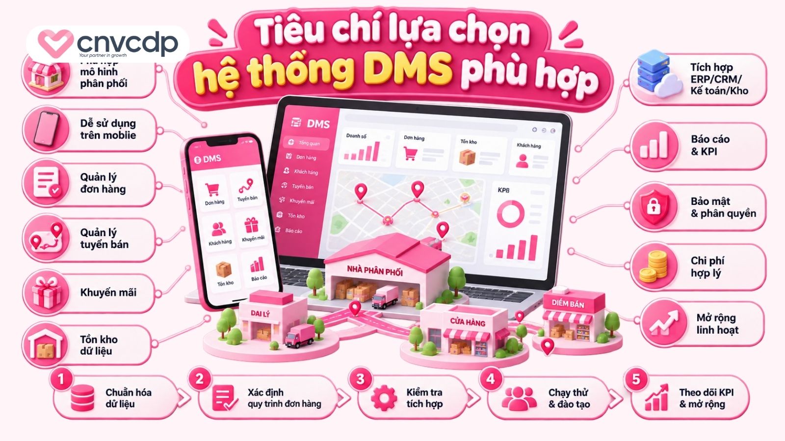 Tiêu chí lựa chọn hệ thống DMS phù hợp
